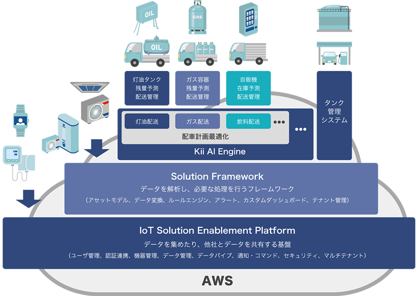 クラウドから様々な機器を制御